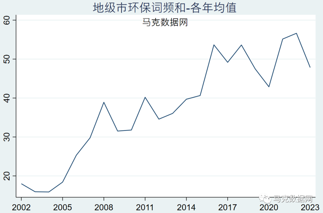 地级市-环境规制力度 | 15个文本词频