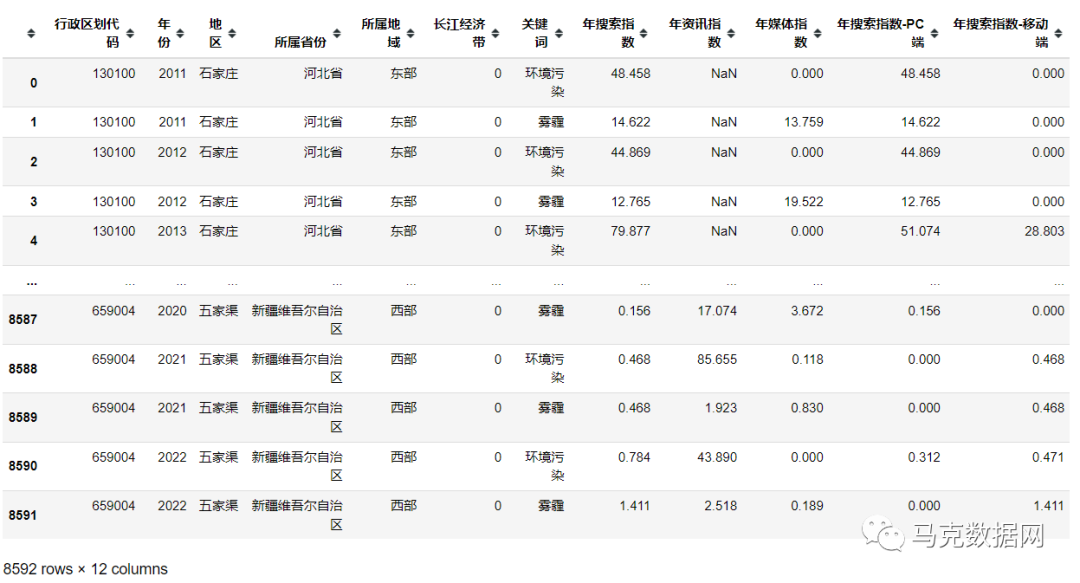 358城市-公眾環境關注度：百度搜索、資訊、媒體指數