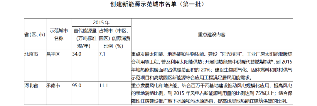 “新能源示范城市”试点DID