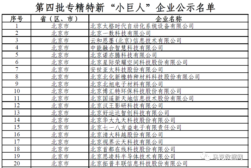 第一至四批專精特新“小巨人”企業信息庫