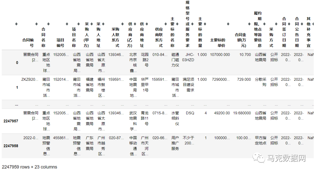 200万+ | 政府采购合同公告明细数据