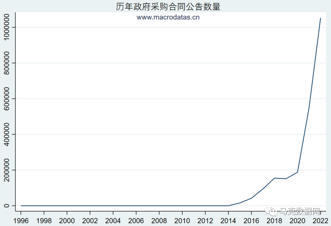 200万+ | 政府采购合同公告明细数据