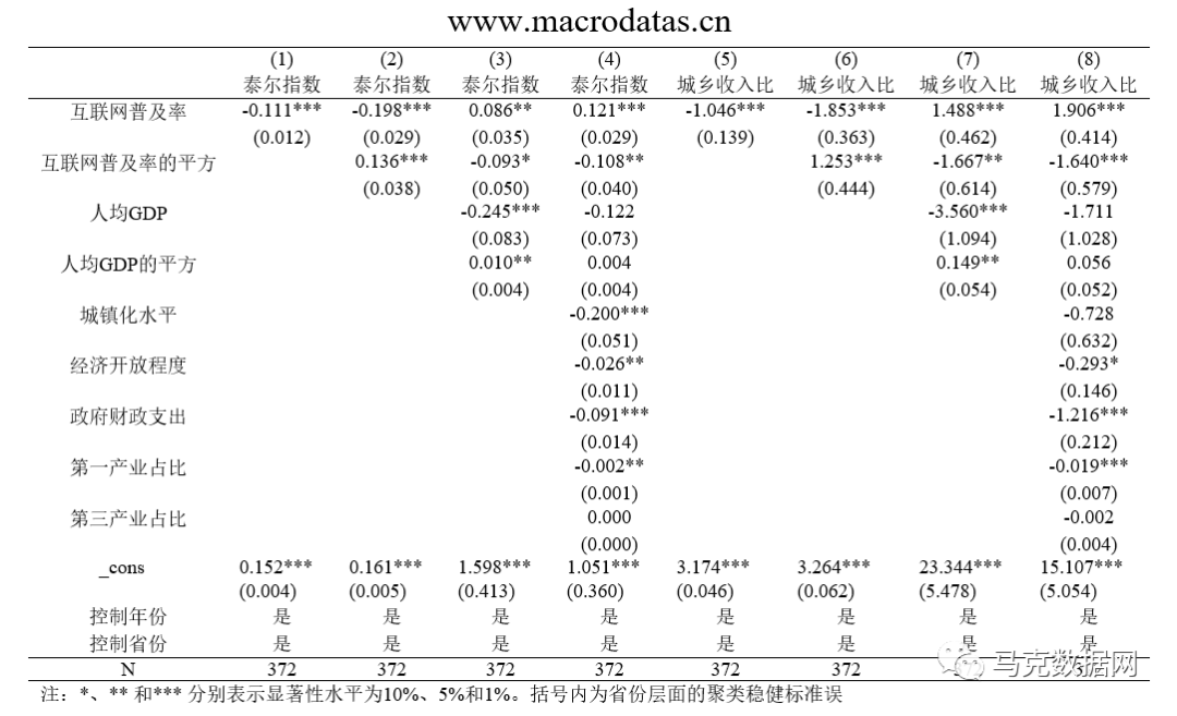 互联网普及与城乡收入差距