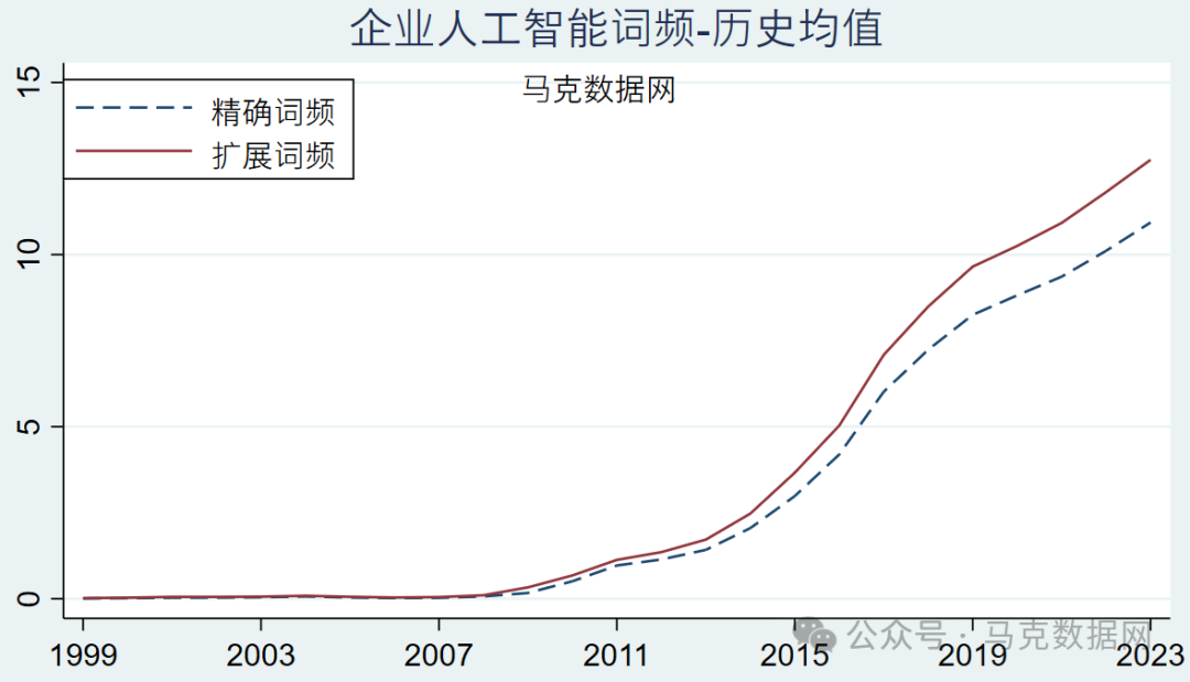 更新！企业人工智能-年报73个词频、文本统计