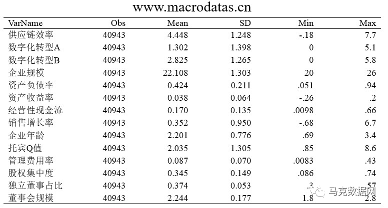 企业数字化转型与供应链效率