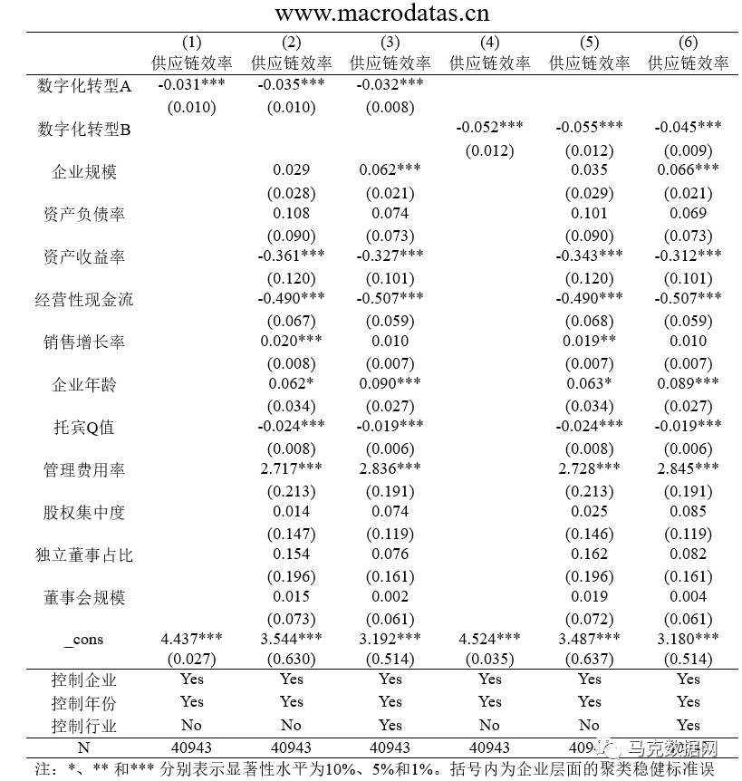 企业数字化转型与供应链效率