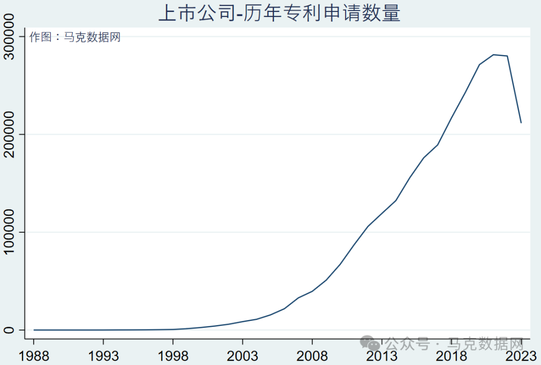 更新至2023！上市公司专利明细数据