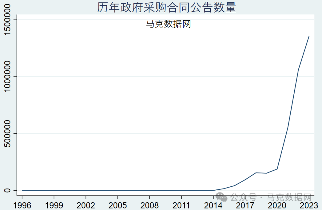 370万+ | 政府采购合同公告明细数据