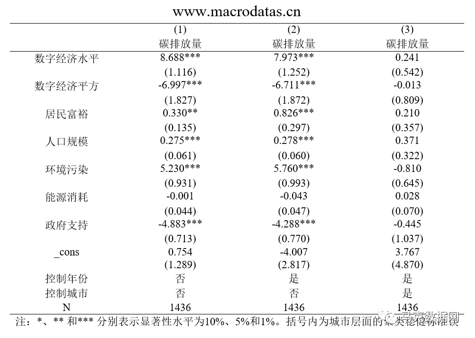 數字經濟發展對碳排放的影響——基于278 個地級市的面板數據分析