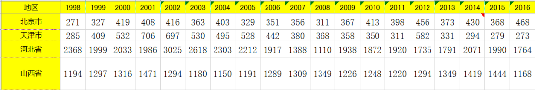 全國各省-貪污腐敗數據