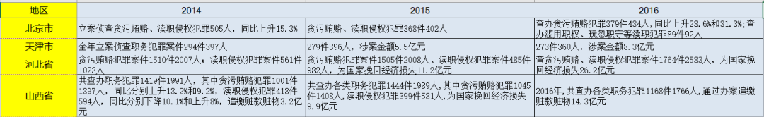 全國各省-貪污腐敗數據