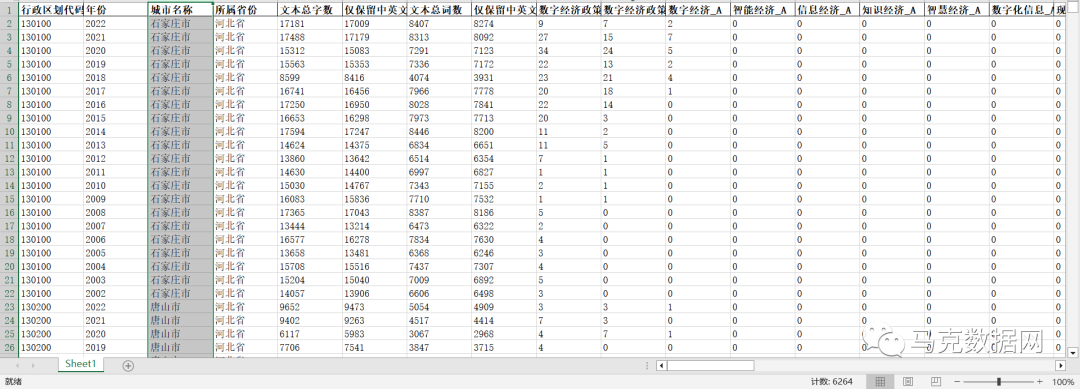地级市-数字经济政策 | 60个文本词频