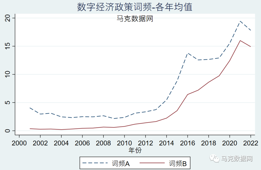 地级市-数字经济政策 | 60个文本词频