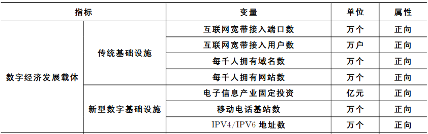 数字经济-数字经济发展载体