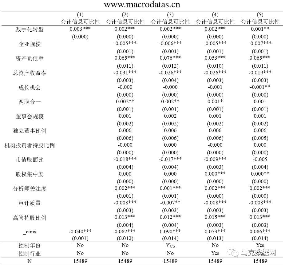 企业数字化转型会影响会计信息可比性吗？