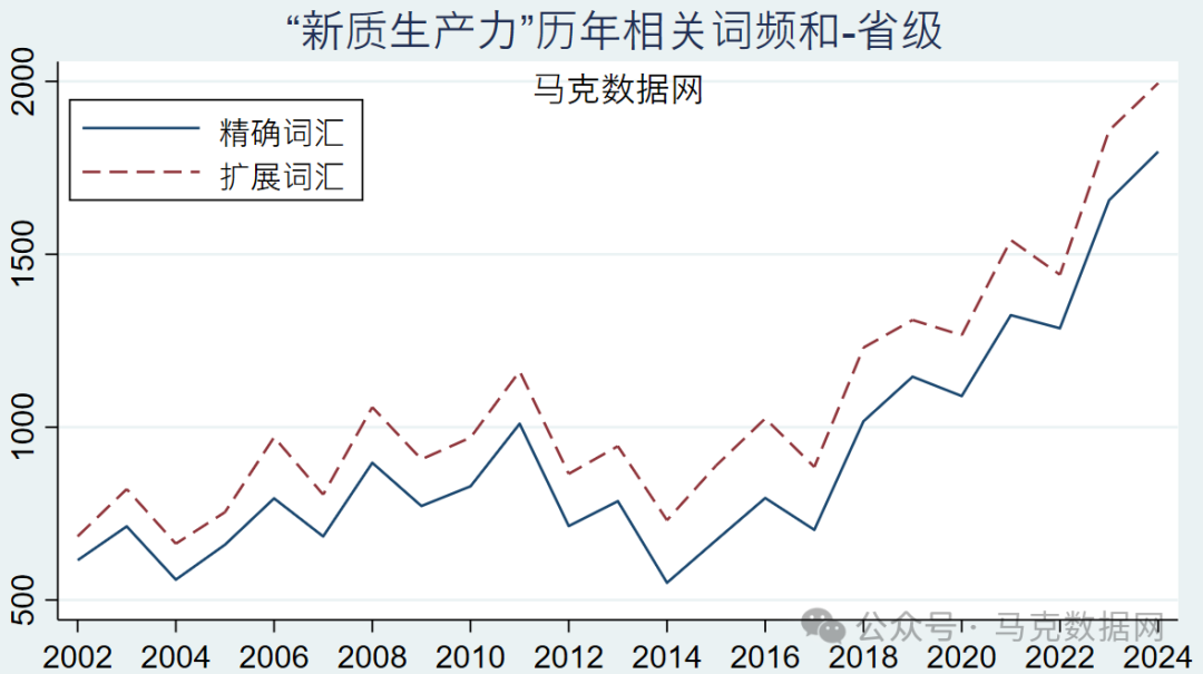 新质生产力 | 政府工作报告-46个文本词频