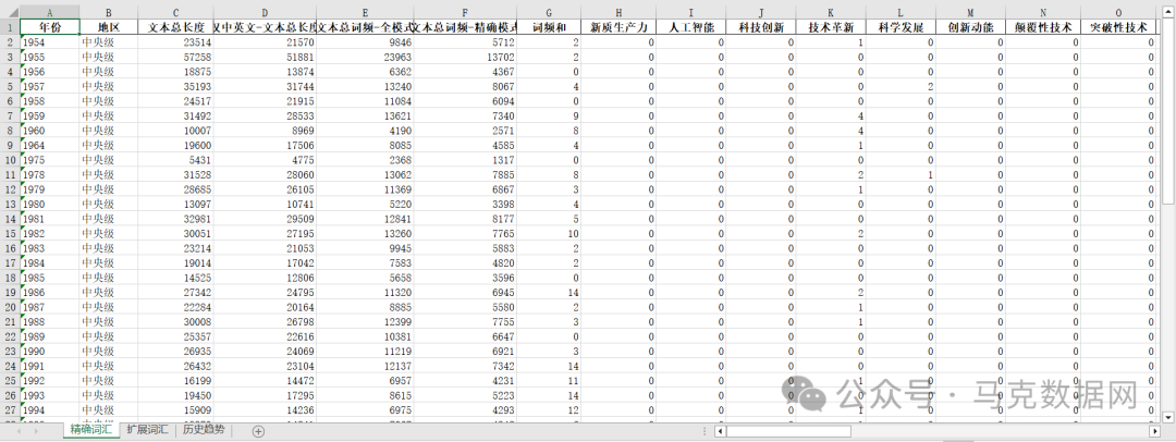 新质生产力 | 政府工作报告-46个文本词频