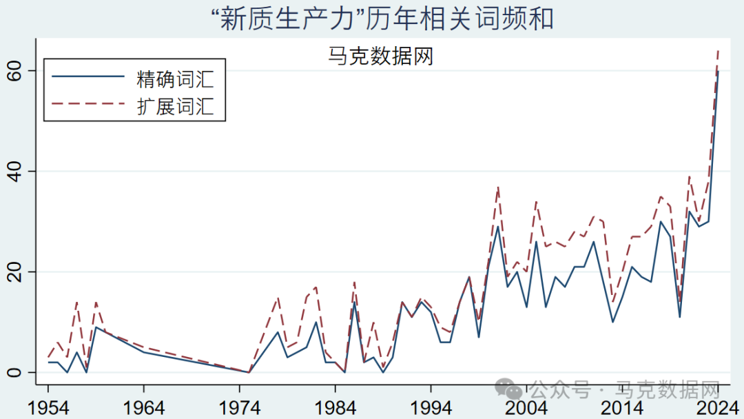 新质生产力 | 政府工作报告-46个文本词频