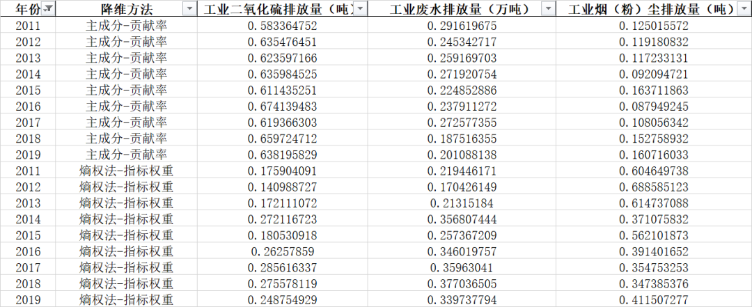 中国城市环境污染综合指数-原始数据及测算