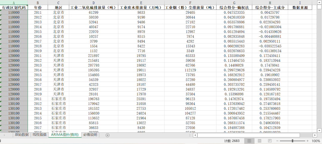中国城市环境污染综合指数-原始数据及测算