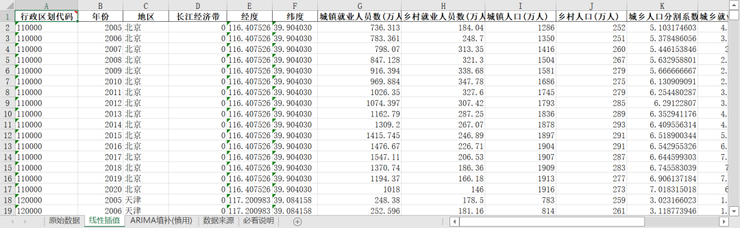 全國各省-勞動力市場分割