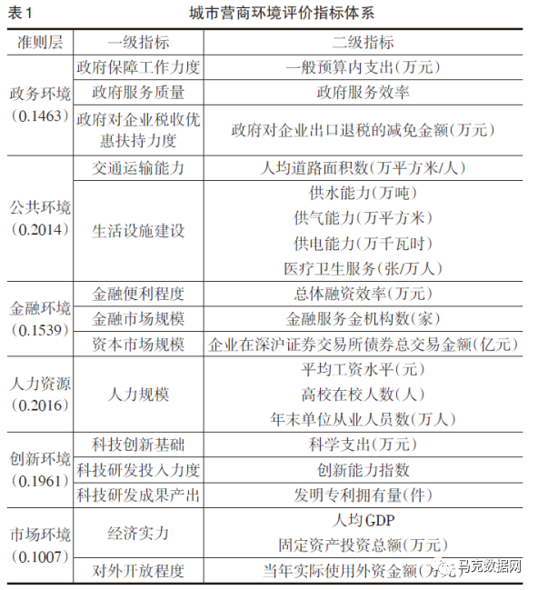 各城市营商环境指数