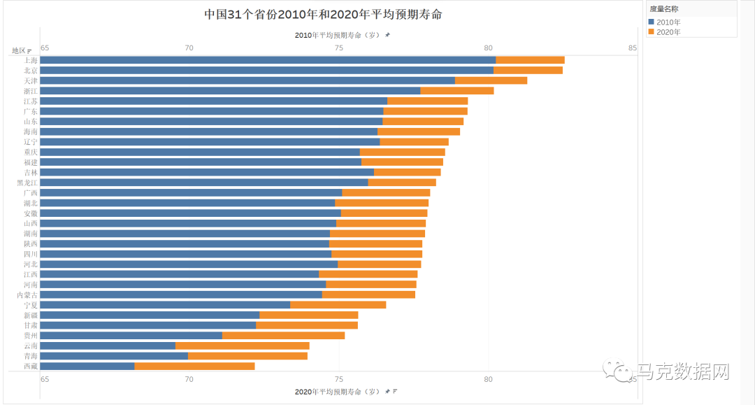 寿命长短与地区有关？中国各省预期寿命数据揭示区域间差异