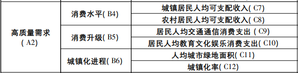 高質量發展-高質量需求