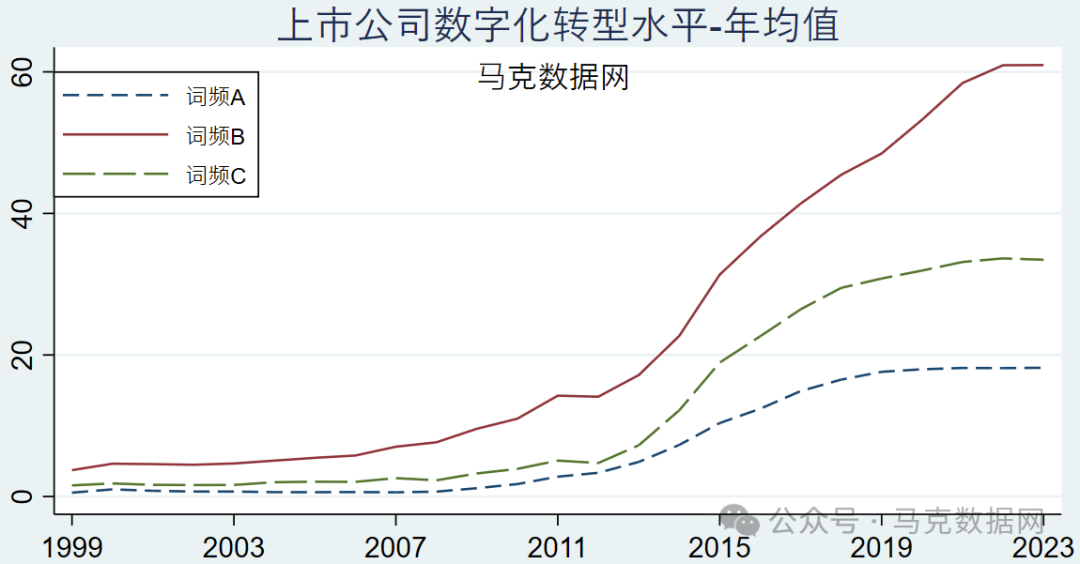 更新！企业数字化转型-年度报告314个词频、文本统计
