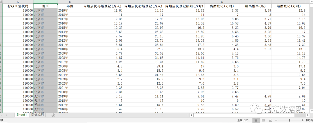 全国各省份-结婚和离婚数据