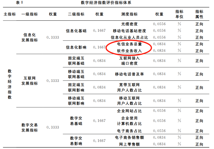 数字经济-信息化影响-3/7
