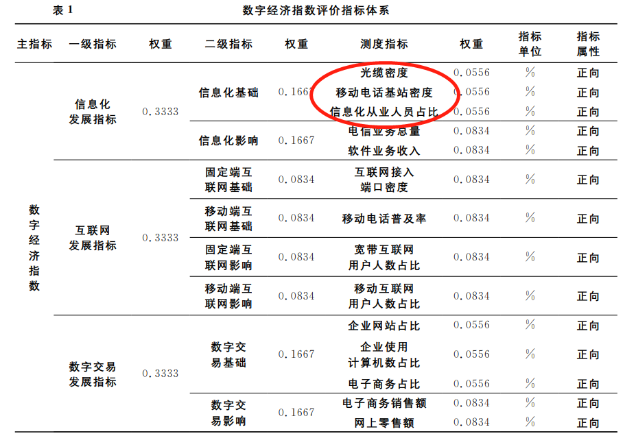 数字经济-信息化基础-2/7