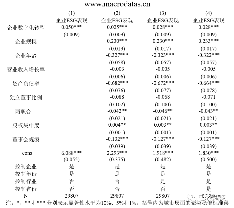 企业数字化转型如何影响企业ESG表现——来自中国上市公司的证据