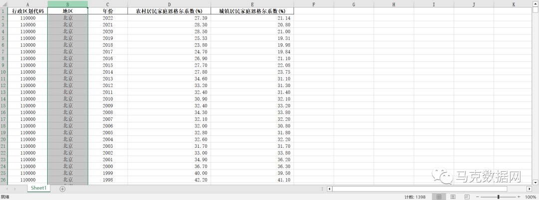 恩格尔系数-各地区农村、城镇