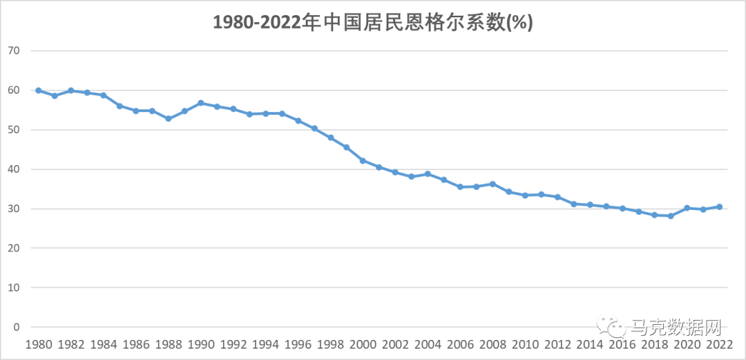 恩格尔系数-各地区农村、城镇