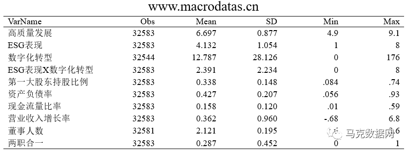 ESG表现、制造业高质量发展与数字化转型