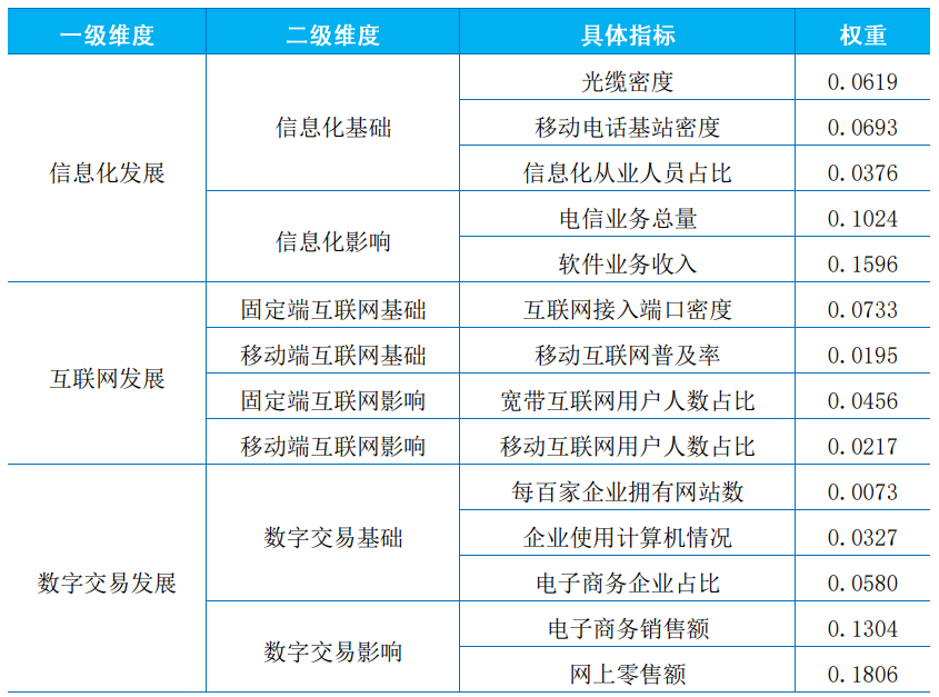 中国各省份数字经济指数的测算-1/7