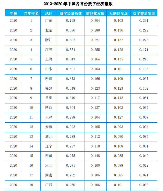 中国各省份数字经济指数的测算-1/7