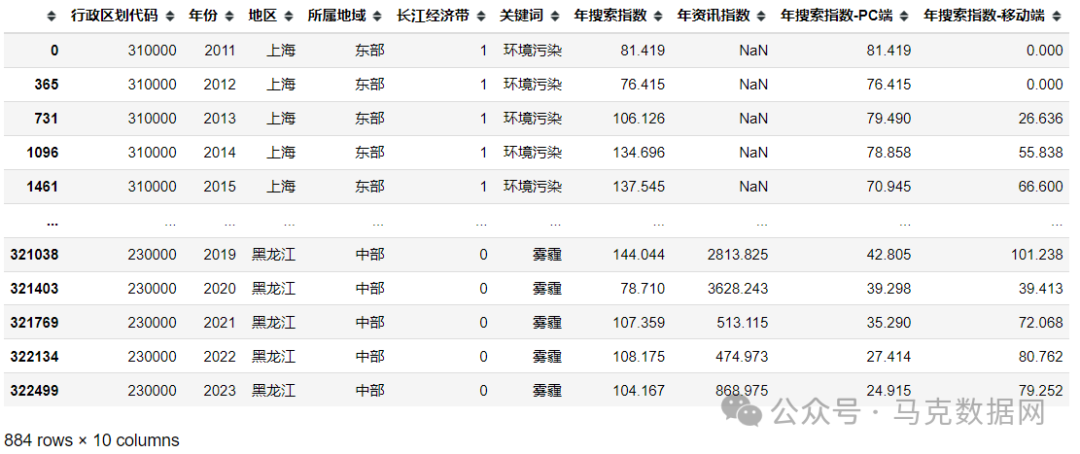公众环境关注度-地级市、省级