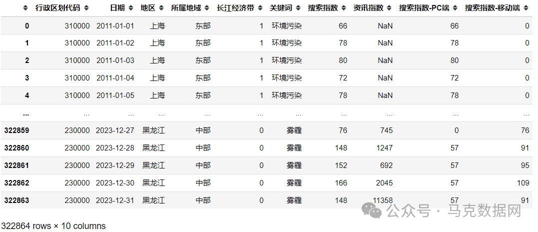 公众环境关注度-地级市、省级