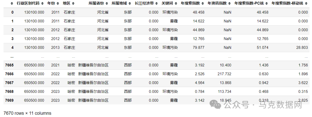 公众环境关注度-地级市、省级