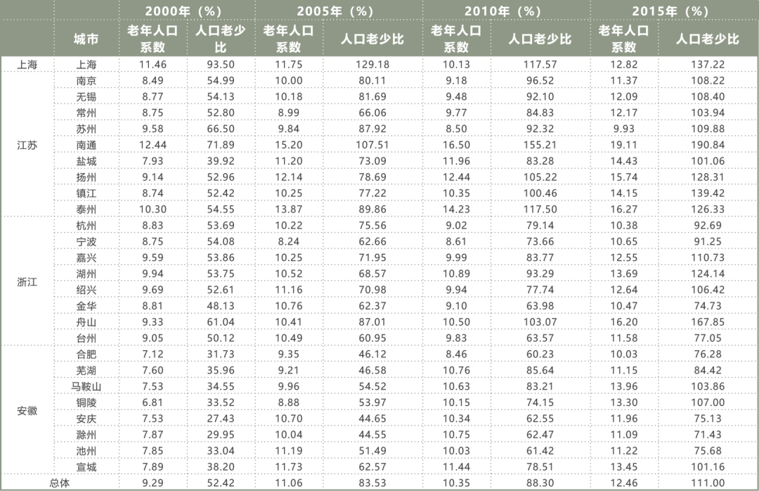 老龄化专题数据！老龄化系数、养老金收支、生育率总和等多份数据