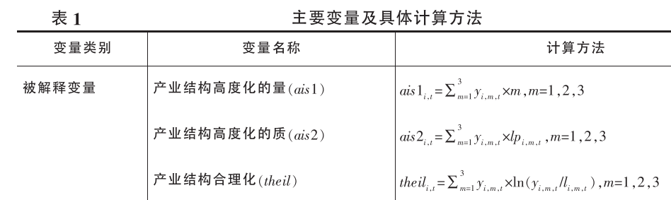 地级市-产业结构协调-高级化、合理化