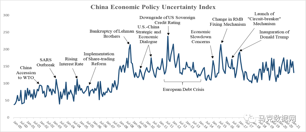 中国经济政策不确定性指数