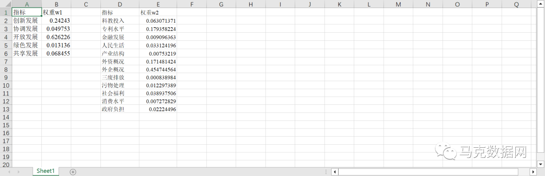 地級市-經濟高質量發展水平-原始數據+測算
