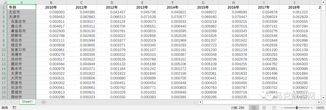 地級市-經濟高質量發展水平-原始數據+測算