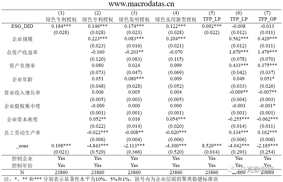 《数量经济技术经济研究》| ESG评级能否促进企业绿色转型