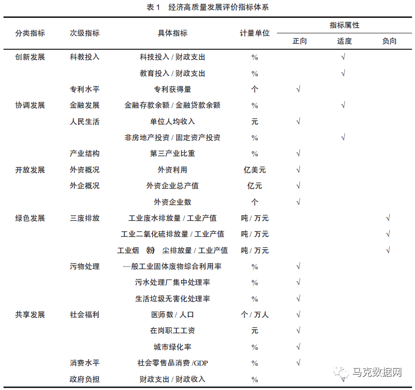 地級市-經濟高質量發展水平-原始數據+測算