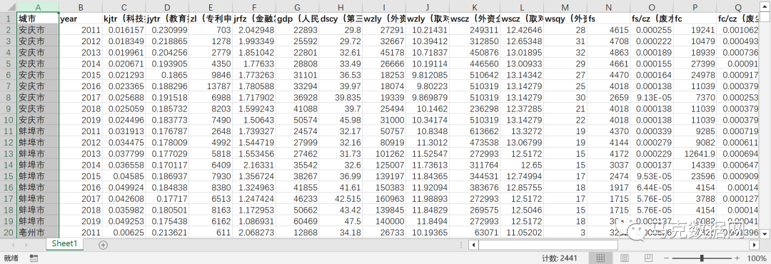 地級市-經濟高質量發展水平-原始數據+測算