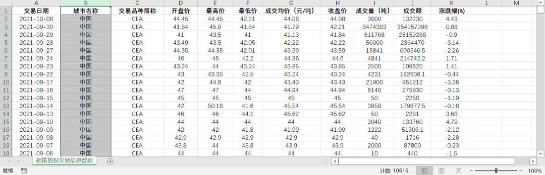 碳排放权交易信息数据
